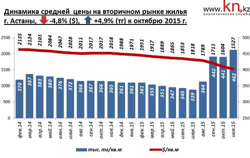 Динамика средней цены на вторичном рынке жилья Астаны, ноябрь 2015 г | Kn.kz