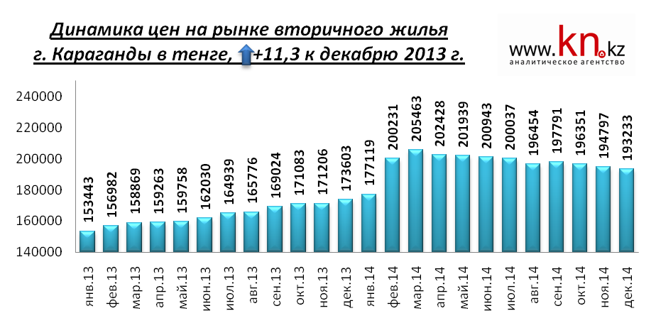 Аналитический обзор рынка вторичного жилья Караганды (декабрь 2014 г.)