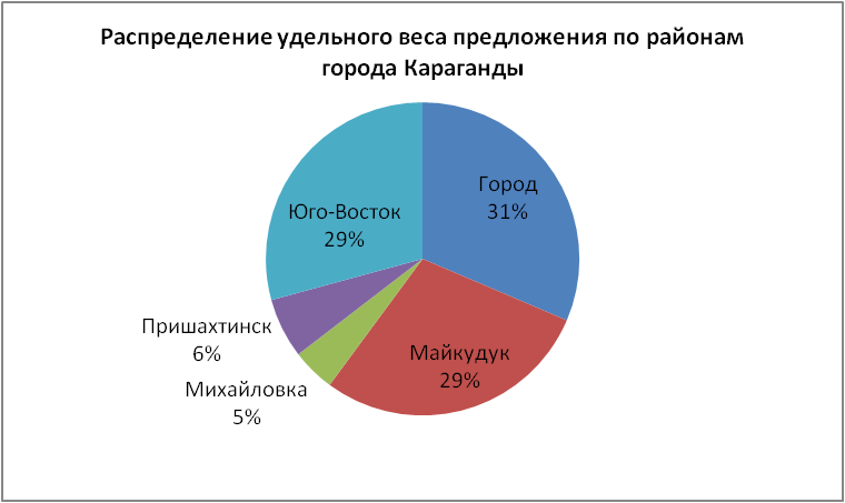 Аналитический обзор рынка вторичного жилья Караганды (ноябрь 2014 г.)