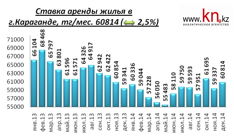 Аналитический обзор рынка арендного жилья Караганды (декабрь 2014 г.)