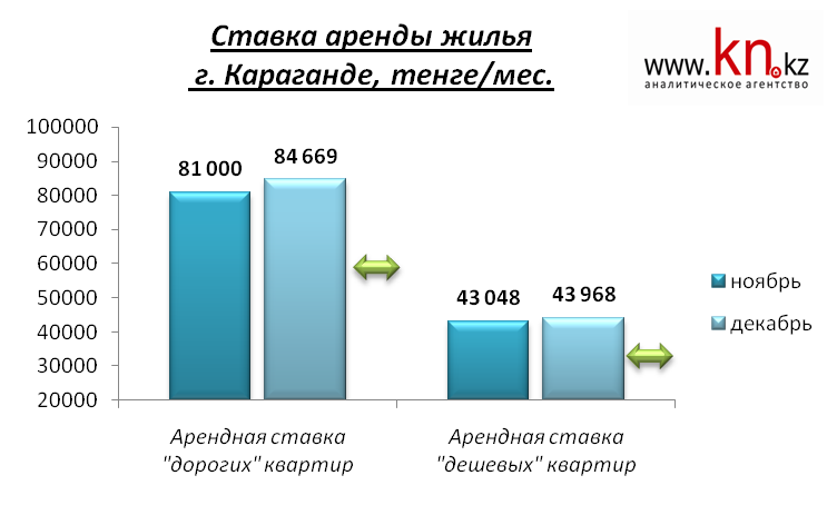 Аналитический обзор рынка арендного жилья Караганды (декабрь 2014 г.)
