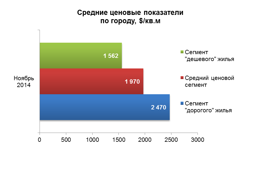 Аналитический обзор рынка вторичного жилья г. Алматы (ноябрь 2014 года)
