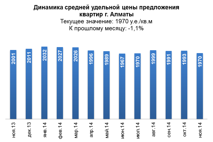 Аналитический обзор рынка вторичного жилья г. Алматы (ноябрь 2014 года)