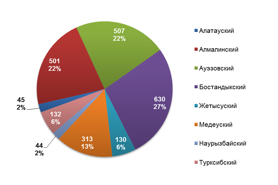 Аналитический обзор рынка вторичного жилья г. Алматы (ноябрь 2014 года)