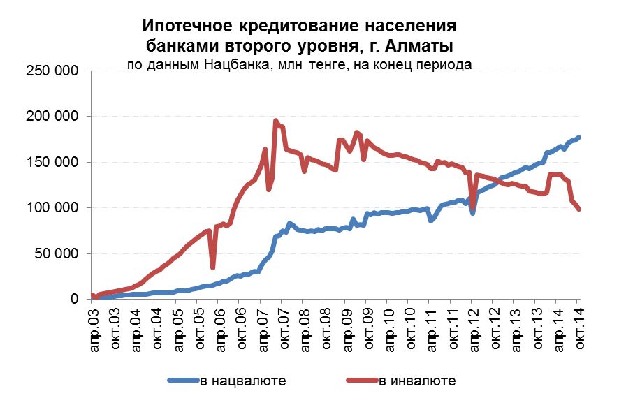 Аналитический обзор рынка вторичного жилья г. Алматы (ноябрь 2014 года)