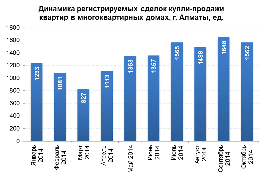 Аналитический обзор рынка вторичного жилья г. Алматы (ноябрь 2014 года)