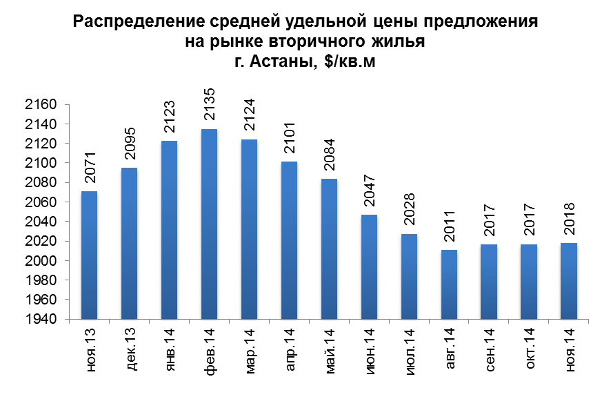 Аналитический обзор рынка вторичного жилья г. Астаны (ноябрь 2014 г.)