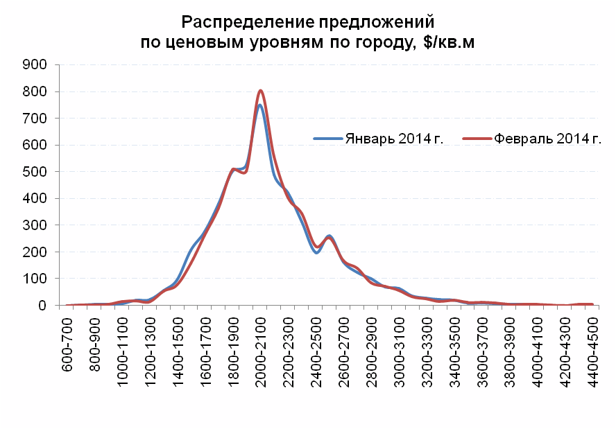 Распределение предложений по ценовым уровням по городу
