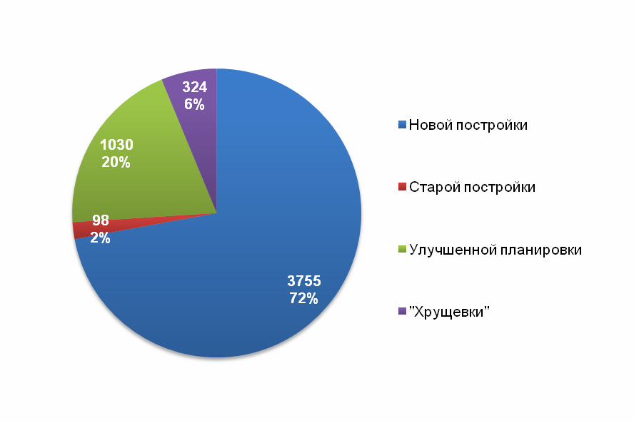Качество жилья