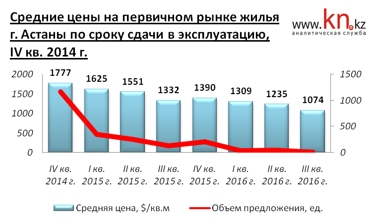 Средние цены на первичном рынке жилья города Астаны по сроку сдачи в эксплуатацию