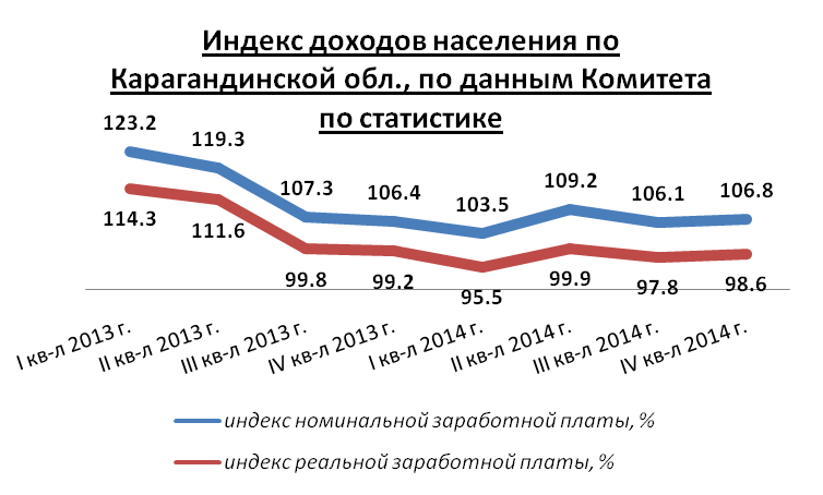 Индекс доходов населения по Карагандинской области