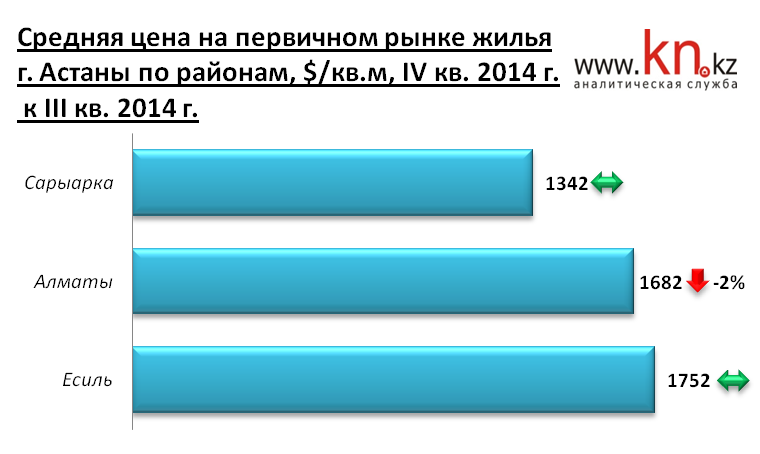 Средняя цена на первичном рынке жилья города Астаны по районам