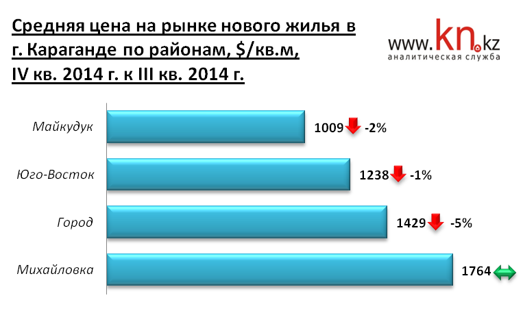 Средняя цена на рынке нового жилья в городе Караганде по районам