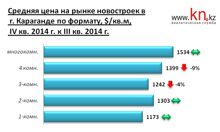 Средняя цена на рынке новостроек в городе Караганде