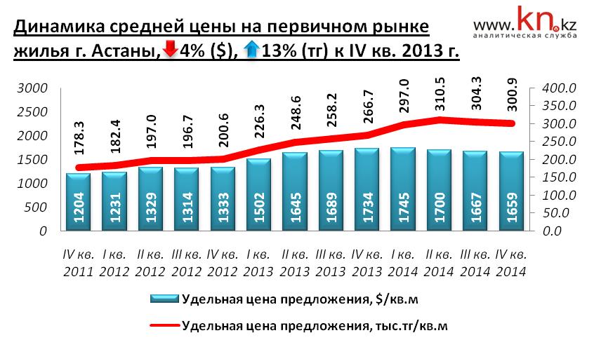 Динамика средней цены на первичном рынке жилья города Астаны