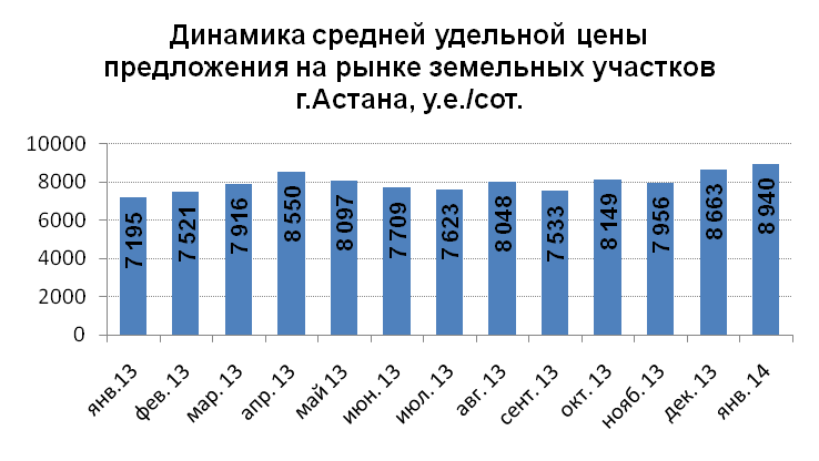 Динамика изменения удельной цены предложения на рынке земельных участков