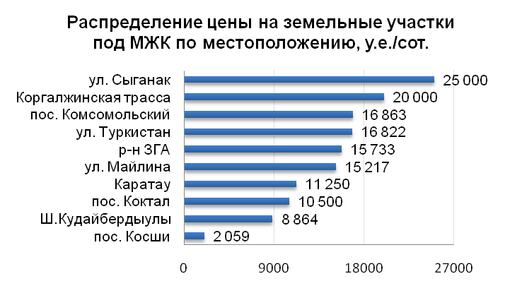Распределение цены за земельные участки под МЖК по местоположению