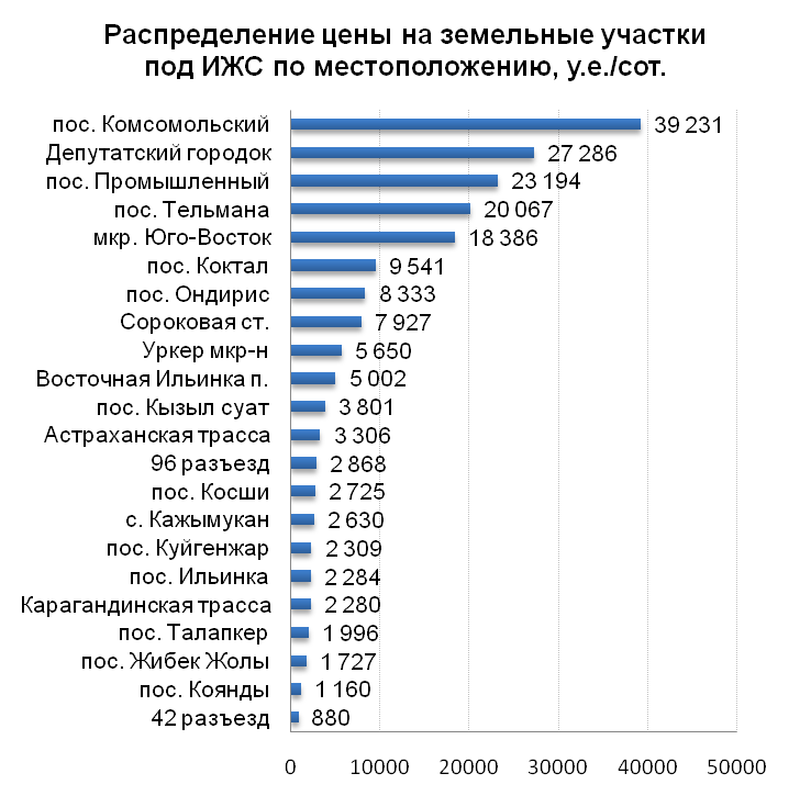 Распределение цены на земельные участки опд ИЖС по местоположению