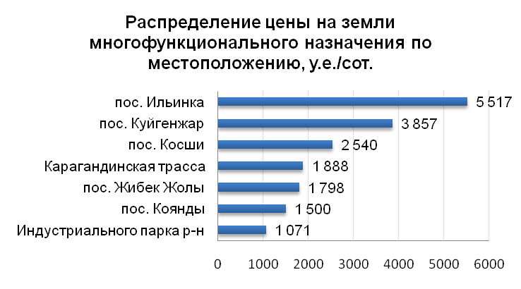 Распределение цены на земли многофункционального назначения по местоположению