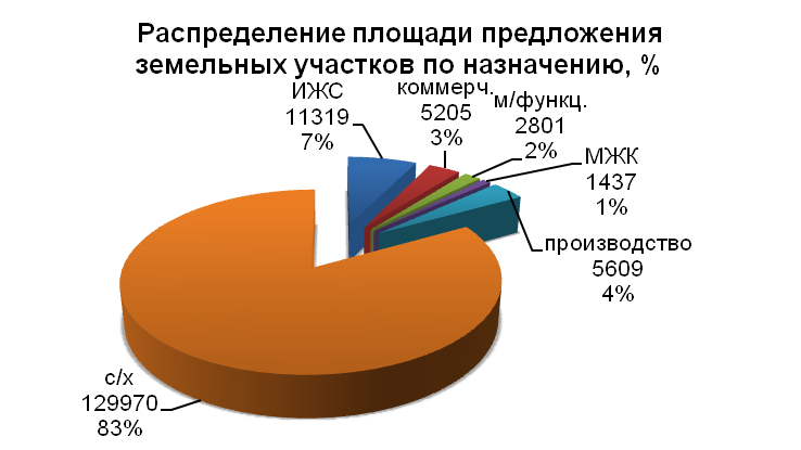 Распределение площади предложения земельных участков по назначению