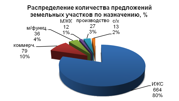 Распределение количества предложений земельных участков по назначению