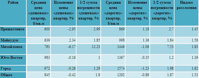 Средние цены в разрезе «дорогого» и «дешевого» жилья