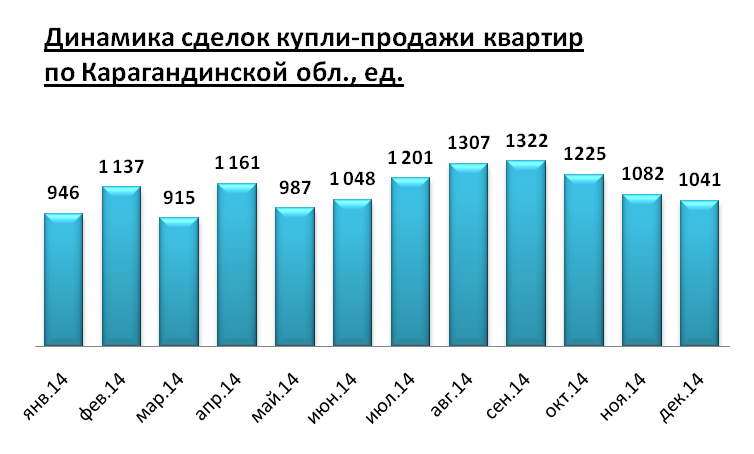 Динамика сделок купли-продажи квартир по Карагандинской области