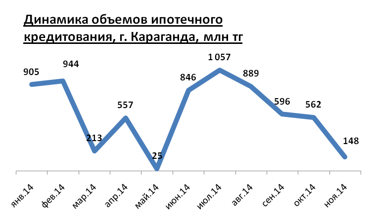 Динамика объёмов ипотечного кредитования города Караганды