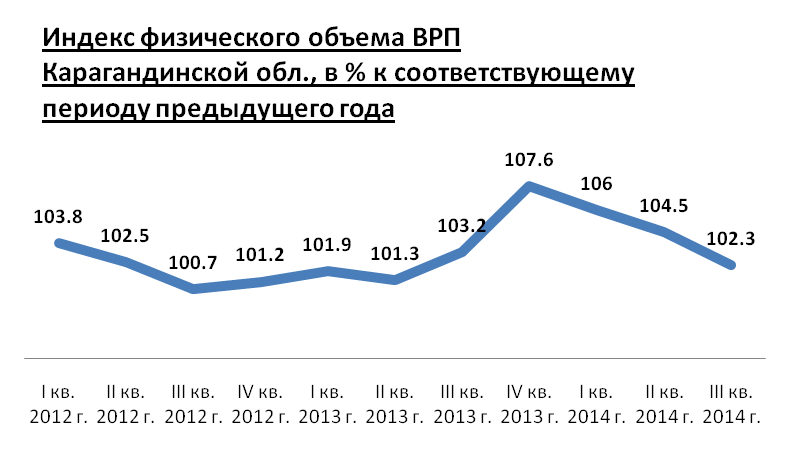 Индекс физического объёма ВРП Карагандинской области, в % к соответствующему периоду предыдущего года