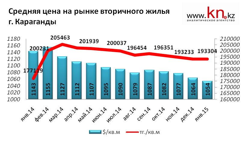 Средняя цена на рынке вторичного жилья Караганды