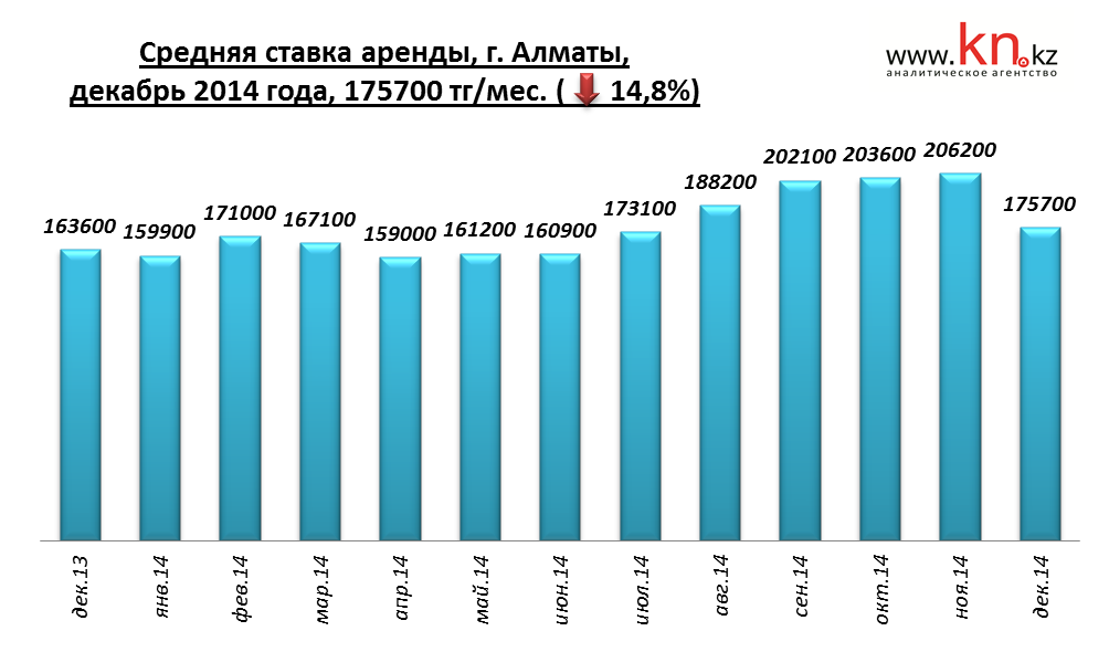 Средняя ставка аренды города Алматы, декабрь 2014 года