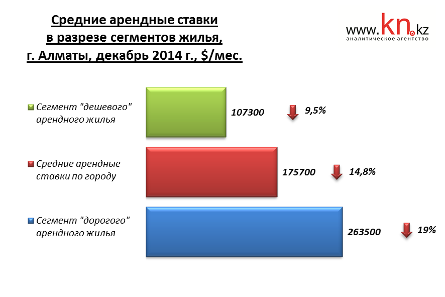 Средние арендные ставки в разрезе сегментов жилья города Алматы