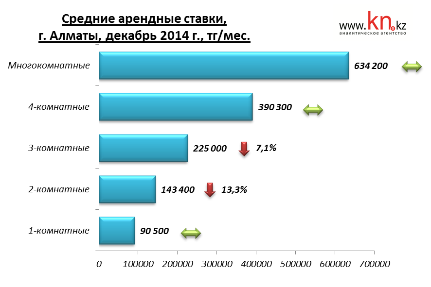 Средние арендные ставки города Алматы