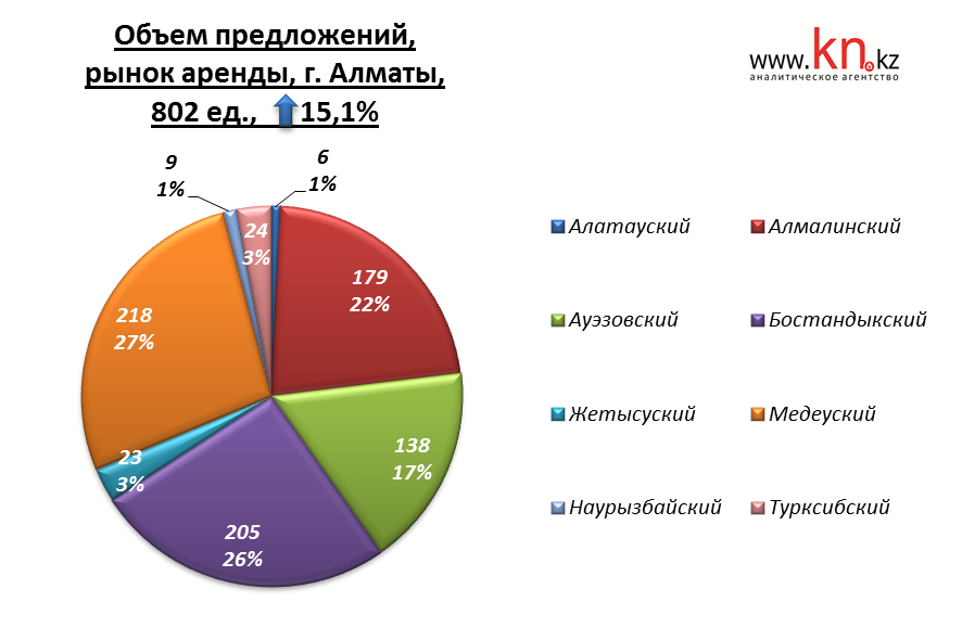 Объём предложений, рынок аренды города Алматы