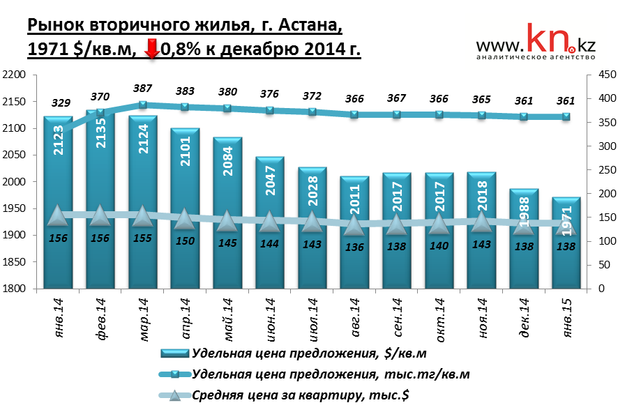 Рынок вторичного жилья Астаны