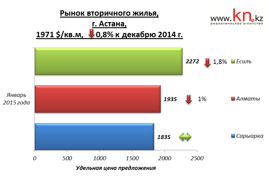 Рынок вторичного жилья Астаны