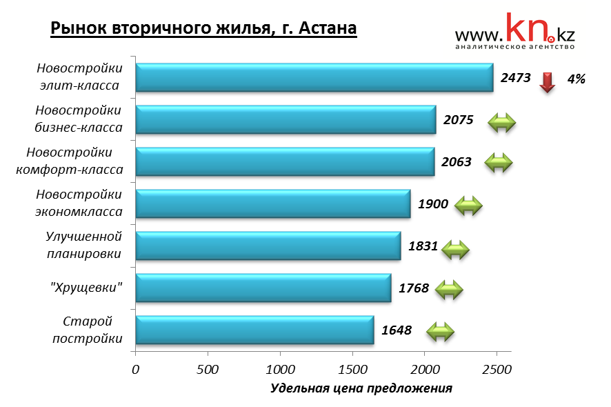Рынок вторичного жилья Астаны