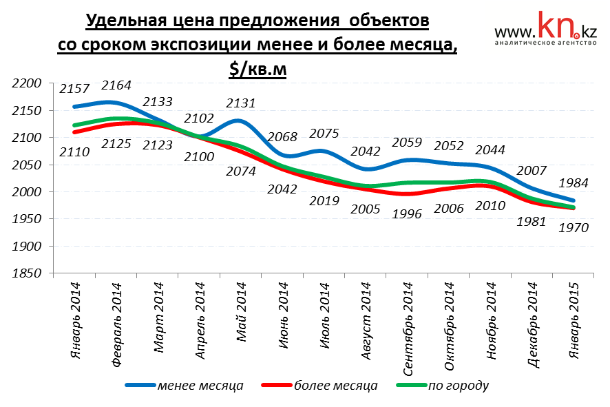 Удельная цена предложения объектов со сроком экспозиции менее и более месяца