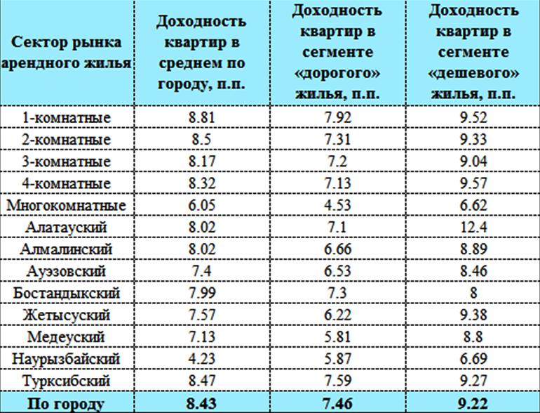 Доходность арендного жилья