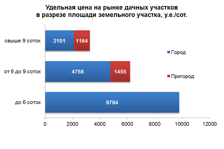 Аналитический обзор рынка дачных участков г. Астаны (III квартал 2014 года)