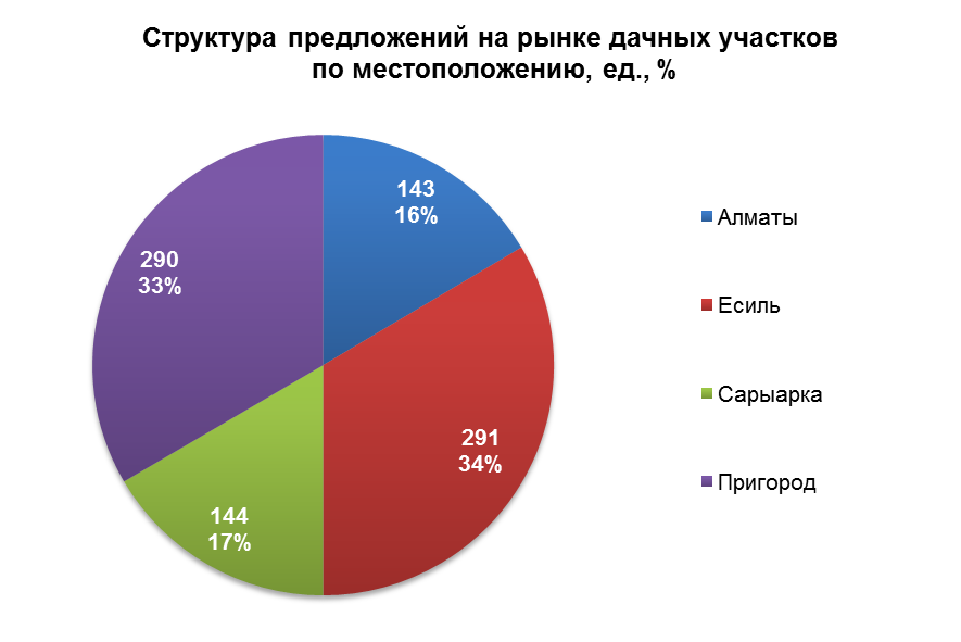 Аналитический обзор рынка дачных участков г. Астаны (III квартал 2014 года)