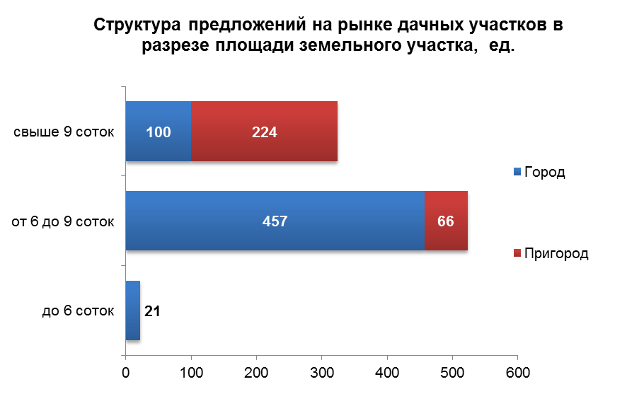 Аналитический обзор рынка дачных участков г. Астаны (III квартал 2014 года)