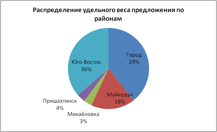 Аналитический обзор рынка арендного жилья Караганды (октябрь 2014 г.)