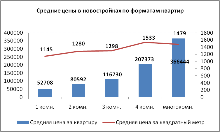 Аналитический обзор рынка новостроек Караганды (III квартал 2014 г.)