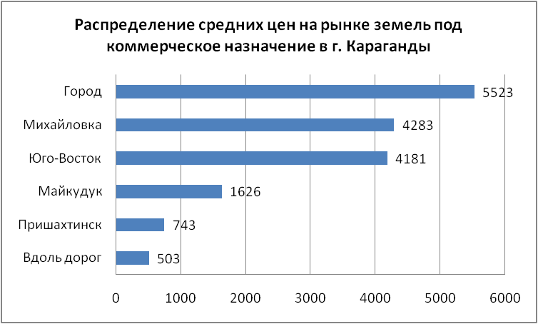 Аналитический обзор рынка земельных участков Караганды под коммерческую застройку
