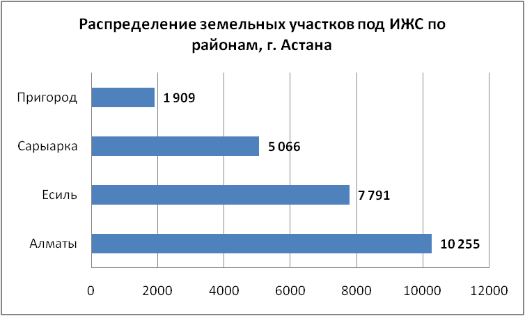 Аналитический обзор рынка земельных участков Астаны под жилищное строительство (III квартал 2014 г.)