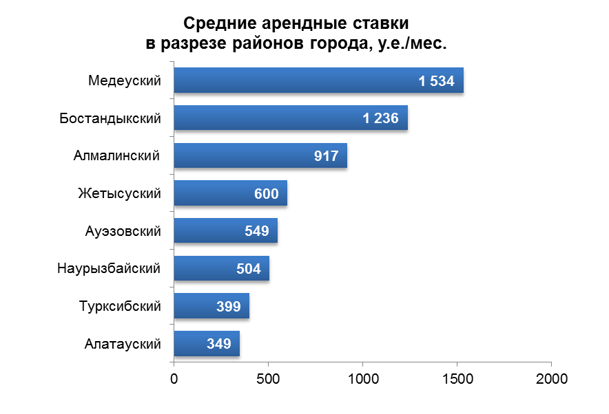 Аналитический обзор рынка арендного жилья г. Алматы (октябрь 2014 г.)