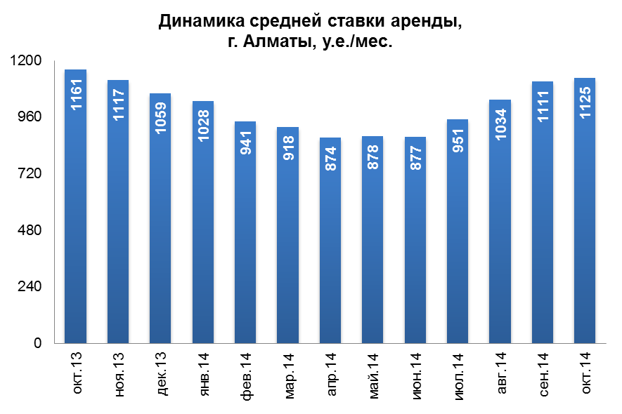 Аналитический обзор рынка арендного жилья г. Алматы (октябрь 2014 г.)