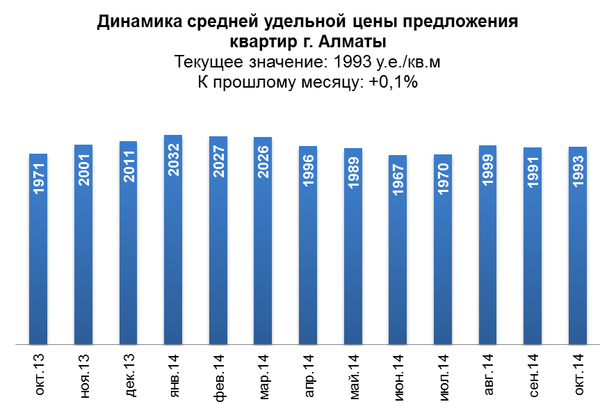 Аналитический обзор рынка вторичного жилья г. Алматы (октябрь 2014 года)