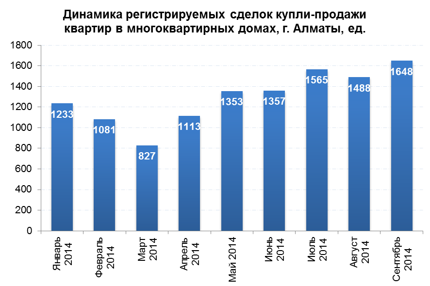 Аналитический обзор рынка вторичного жилья г. Алматы (октябрь 2014 года)